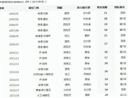 英超金手套传奇